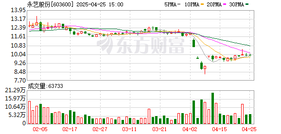 靠谱股票配资门户 永艺股份：2025年一季度净利润5755.37万元 同比增长34.81%