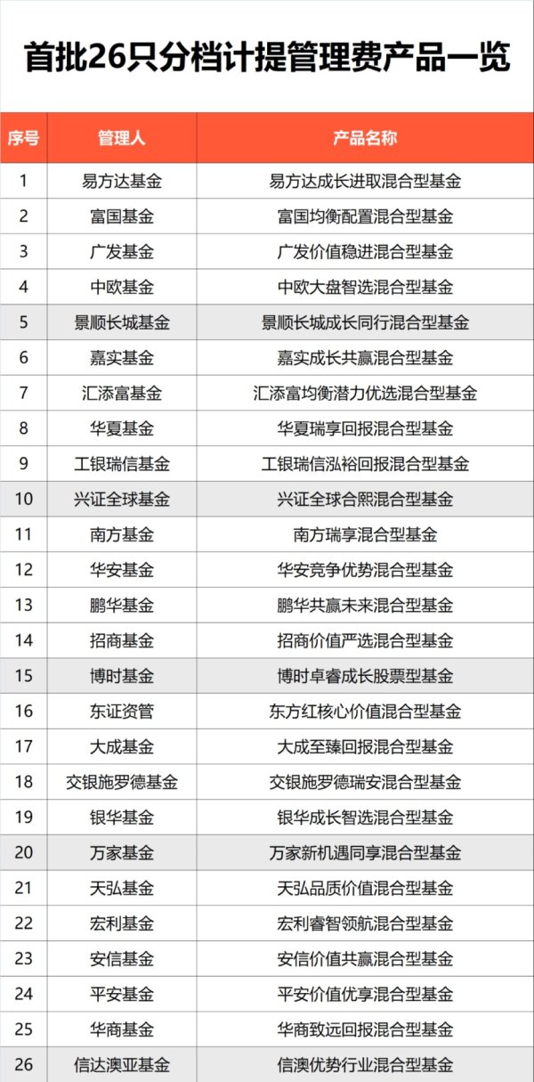 股票安全配资 以投资者回报水平决定管理费！首批新模式浮动管理费基金上报