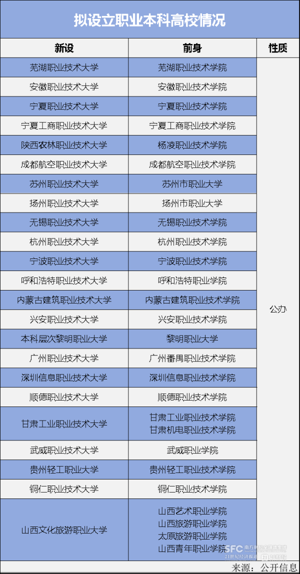 第一配资网 职业本科，高考新宠